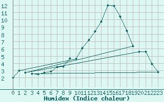 Courbe de l'humidex pour Saint-Auban (04)