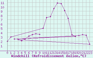 Courbe du refroidissement olien pour Holbeach
