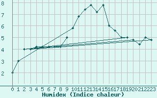 Courbe de l'humidex pour Frontone