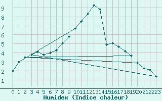 Courbe de l'humidex pour Magdeburg