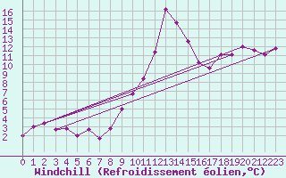 Courbe du refroidissement olien pour Chamonix-Mont-Blanc (74)