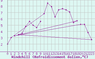 Courbe du refroidissement olien pour Saint-Yrieix-le-Djalat (19)