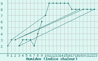 Courbe de l'humidex pour Spadeadam