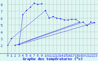 Courbe de tempratures pour Mattsee