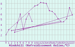 Courbe du refroidissement olien pour Piz Martegnas