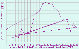 Courbe du refroidissement olien pour Chateau-d-Oex