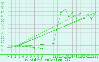 Courbe de l'humidit relative pour Chassiron-Phare (17)