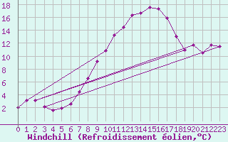 Courbe du refroidissement olien pour Manschnow