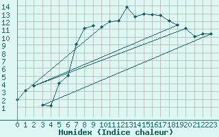 Courbe de l'humidex pour Oschatz