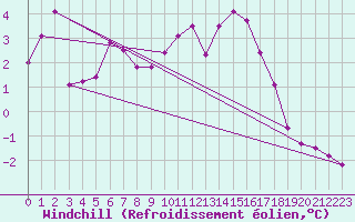 Courbe du refroidissement olien pour Wittering