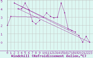 Courbe du refroidissement olien pour Auxerre-Perrigny (89)