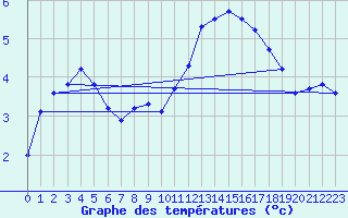 Courbe de tempratures pour Brugge (Be)