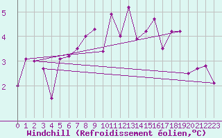Courbe du refroidissement olien pour Adelboden