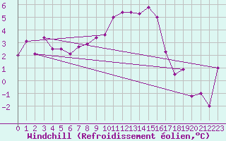 Courbe du refroidissement olien pour Brescia / Ghedi