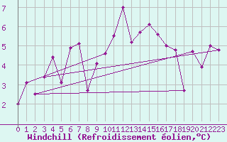 Courbe du refroidissement olien pour Muehldorf