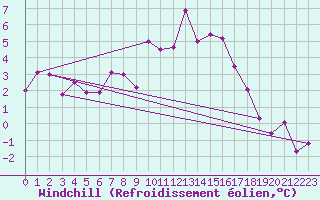 Courbe du refroidissement olien pour Mayrhofen