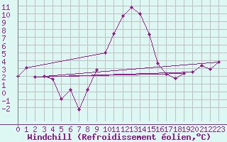 Courbe du refroidissement olien pour Diepholz