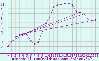 Courbe du refroidissement olien pour Les Pennes-Mirabeau (13)