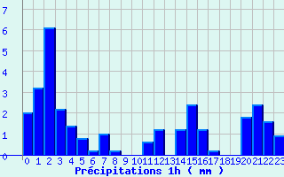 Diagramme des prcipitations pour Saint Martin d