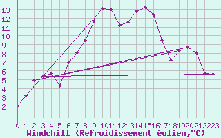 Courbe du refroidissement olien pour St. Radegund