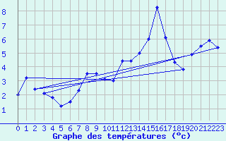 Courbe de tempratures pour Gersau