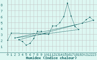 Courbe de l'humidex pour Gersau