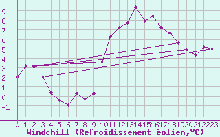 Courbe du refroidissement olien pour Radinghem (62)
