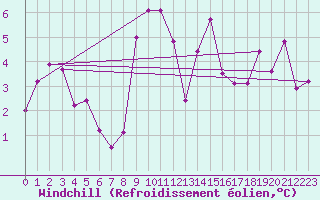 Courbe du refroidissement olien pour Segovia