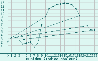 Courbe de l'humidex pour Kleine-Brogel (Be)