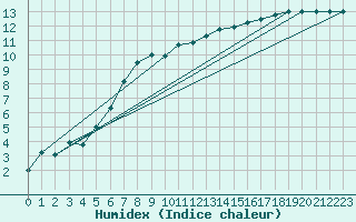 Courbe de l'humidex pour Malacky