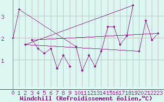 Courbe du refroidissement olien pour Besanon (25)