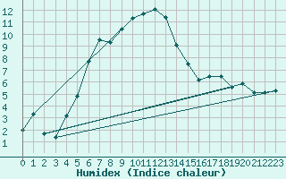 Courbe de l'humidex pour Bitlis