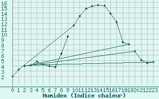 Courbe de l'humidex pour Ilanz