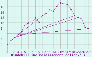 Courbe du refroidissement olien pour Tromso
