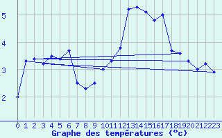 Courbe de tempratures pour Les Charbonnires (Sw)