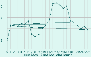 Courbe de l'humidex pour Les Charbonnires (Sw)