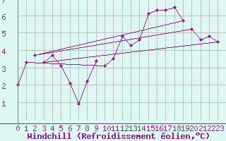 Courbe du refroidissement olien pour Lagny-sur-Marne (77)