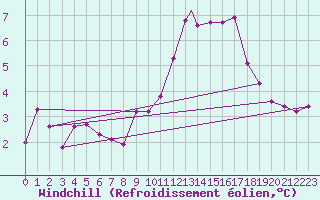 Courbe du refroidissement olien pour Waddington