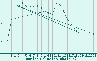 Courbe de l'humidex pour Shoeburyness