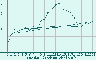 Courbe de l'humidex pour Saentis (Sw)