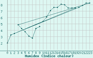 Courbe de l'humidex pour Schauenburg-Elgershausen