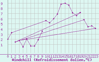 Courbe du refroidissement olien pour Rnenberg