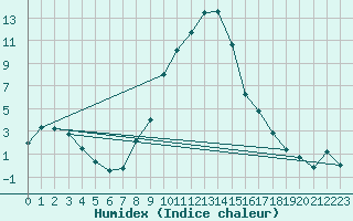 Courbe de l'humidex pour Murska Sobota