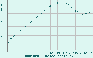 Courbe de l'humidex pour Chambry / Aix-Les-Bains (73)