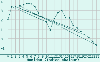 Courbe de l'humidex pour Baisoara