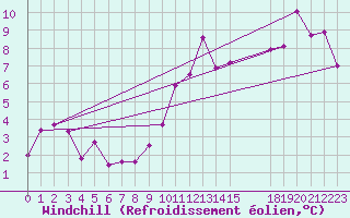 Courbe du refroidissement olien pour Kallbadagrund