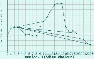 Courbe de l'humidex pour Anglars St-Flix(12)