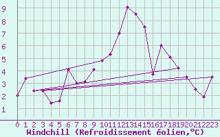 Courbe du refroidissement olien pour Chur-Ems