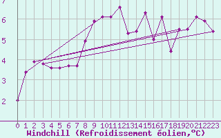 Courbe du refroidissement olien pour Nyon-Changins (Sw)