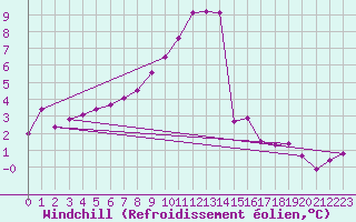Courbe du refroidissement olien pour Tain Range